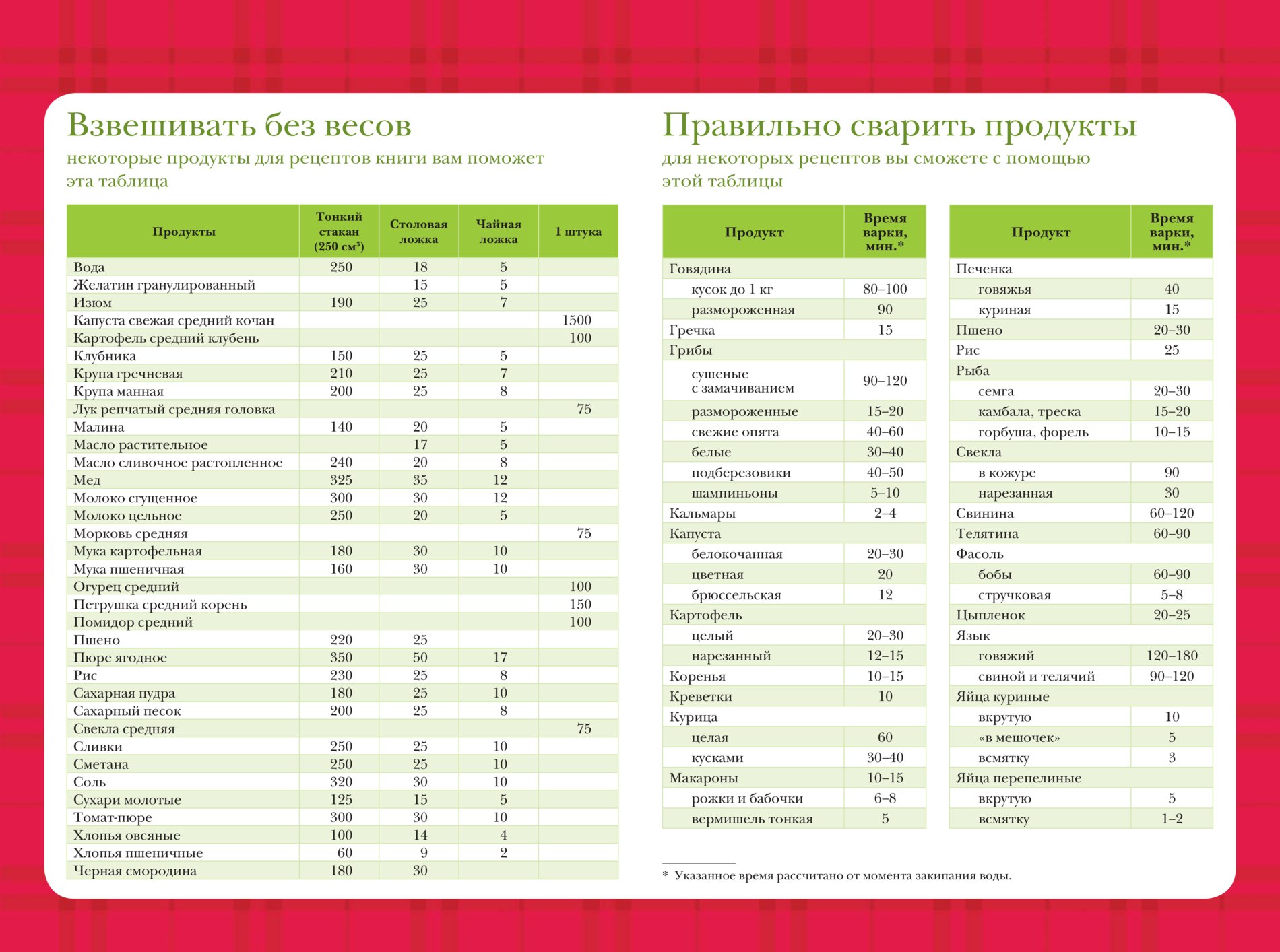 Раст масло в столовой. Взвешивание без весов. Взвешивания продукции без весов. Творог без весов. Вес продукта.