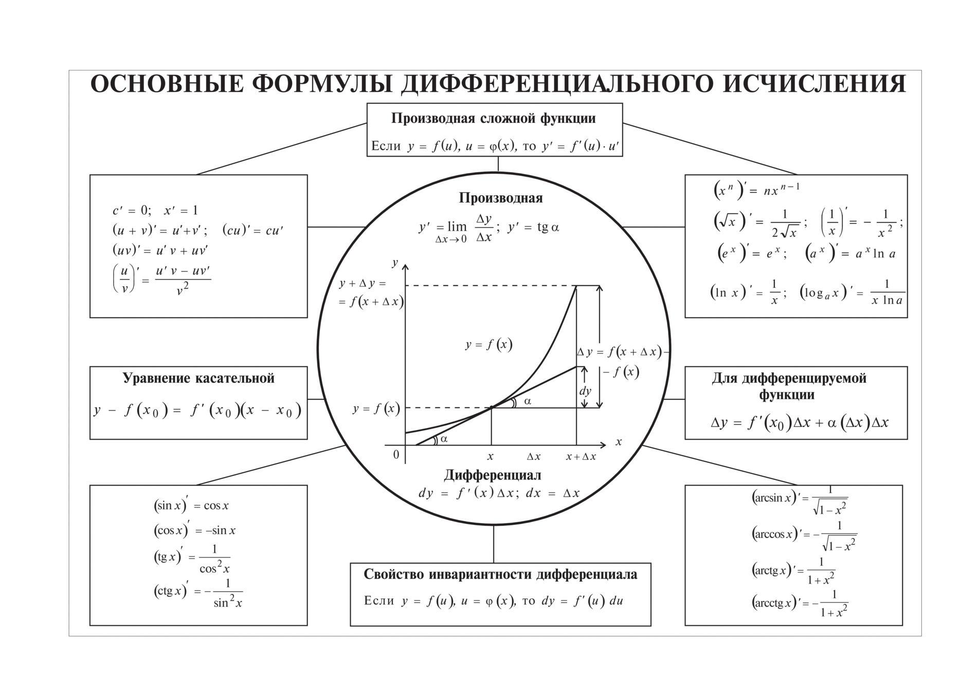 Математический анализ виды. Логическая схема дифференциальное исчисление. Дифференциальное и интегральное исчисление формулы. Методы дифференциального и интегрального исчисления. Формулы дифференцированного исчисления.